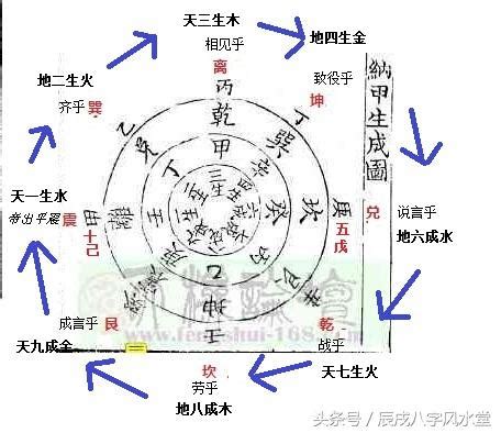 八卦納甲法|八卦納甲的原理大解密，八卦和天干如何關聯？